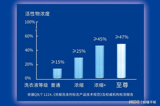 +」洗衣液市场销量率持续领先米乐m6登录入口蓝月亮「浓缩(图2)