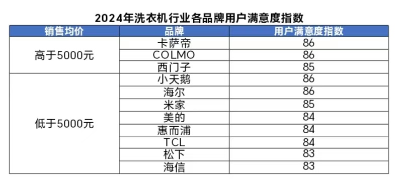 洗衣机行业用户满意度指数创历史新高米乐m